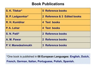 Book Publications
S. K. Tilekar* 5 Reference books
B. P. Ladgaonkar* 2 Reference & 3 Edited books
R. H. Kumbhar 4 Text books
P. A. Lohar 4 Text books
S. N. Patil* 2 Reference books
A. M. Pawar 2 Reference books
P. V. Manedeshmukh 3 Reference books
*One book is published in 08 European Languages: English, Dutch,
French, German, Italian, Portuguese, Polish, Spanish.
 