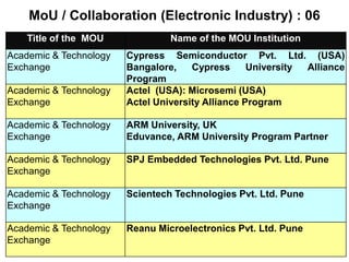 MoU / Collaboration (Electronic Industry) : 06
Title of the MOU Name of the MOU Institution
Academic & Technology
Exchange
Cypress Semiconductor Pvt. Ltd. (USA)
Bangalore, Cypress University Alliance
Program
Academic & Technology
Exchange
Actel (USA): Microsemi (USA)
Actel University Alliance Program
Academic & Technology
Exchange
ARM University, UK
Eduvance, ARM University Program Partner
Academic & Technology
Exchange
SPJ Embedded Technologies Pvt. Ltd. Pune
Academic & Technology
Exchange
Scientech Technologies Pvt. Ltd. Pune
Academic & Technology
Exchange
Reanu Microelectronics Pvt. Ltd. Pune
 