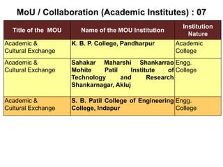 MoU / Collaboration (Academic Institutes) : 07
Title of the MOU Name of the MOU Institution
Institution
Nature
Academic &
Cultural Exchange
K. B. P. College, Pandharpur Academic
College
Academic &
Cultural Exchange
Sahakar Maharshi Shankarrao
Mohite Patil Institute of
Technology and Research
Shankarnagar, Akluj
Engg.
College
Academic &
Cultural Exchange
S. B. Patil College of Engineering
College, Indapur
Engg.
College
 