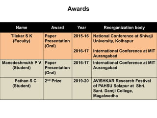 Awards
Name Award Year Reorganization body
Tilekar S K
(Faculty)
Paper
Presentation
(Oral)
2015-16
2016-17
National Conference at Shivaji
University, Kolhapur
International Conference at MIT
Aurangabad
Manedeshmukh P V
(Student)
Paper
Presentation
(Oral)
2016-17 International Conference at MIT
Aurangabad
Pathan S C
(Student)
2nd Prize 2019-20 AVISHKAR Research Festival
of PAHSU Solapur at Shri.
Sant. Damji College,
Magalwedha
 