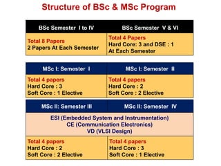 MSc I: Semester I MSc I: Semester II
Total 4 papers
Hard Core : 3
Soft Core : 1 Elective
Total 4 papers
Hard Core : 2
Soft Core : 2 Elective
Structure of BSc & MSc Program
MSc II: Semester III MSc II: Semester IV
ESI (Embedded System and Instrumentation)
CE (Communication Electronics)
VD (VLSI Design)
Total 4 papers
Hard Core : 2
Soft Core : 2 Elective
Total 4 papers
Hard Core : 3
Soft Core : 1 Elective
BSc Semester I to IV BSc Semester V & VI
Total 8 Papers
2 Papers At Each Semester
Total 4 Papers
Hard Core: 3 and DSE : 1
At Each Semester
 