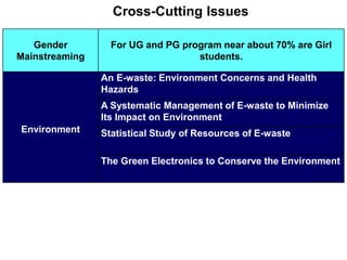 Cross-Cutting Issues
Gender
Mainstreaming
For UG and PG program near about 70% are Girl
students.
Environment
An E-waste: Environment Concerns and Health
Hazards
A Systematic Management of E-waste to Minimize
Its Impact on Environment
Statistical Study of Resources of E-waste
The Green Electronics to Conserve the Environment
 