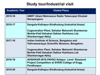 Study tour/Industrial visit
Academic Year Visited Place
2015-16 GMRT (Giant Metrewave Radio Telescope) Khodad
Narayangaon
2016-17 Sangola-Kolhapur-Sindhudurg (Industrial Areas)
Cogeneration Plant, Sahakar Maharshi Shankarrao
Mohite-Patil Sahakari Sakhar Karkhana Ltd.
Shankarnagar-Akluj
2017-18 Indian Institute of Science, Bengalore and
Vishvaswarayya Scientific Museum, Bengalore.
Cogeneration Plant, Sahakar Maharshi Shankarrao
Mohite-Patil Sahakari Sakhar Karkhana Ltd.
Shankarnagar-Akluj
2018-19 AVISHKAR-2018 PAHSU Solapur Level Research
Project Competition at SVERI College of Engg.
Pandharpur.
2019-20 Sangola-Kolhapur-Sindhudurg (Industrial Areas)
 