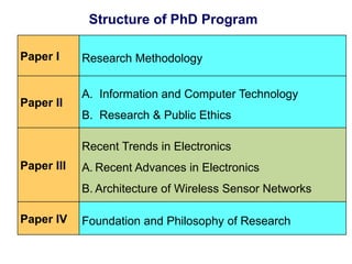 Paper I Research Methodology
Paper II
A. Information and Computer Technology
B. Research & Public Ethics
Paper III
Recent Trends in Electronics
A. Recent Advances in Electronics
B. Architecture of Wireless Sensor Networks
Paper IV Foundation and Philosophy of Research
Structure of PhD Program
 