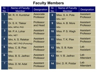 Faculty Members
Sr.
No.
Name of Faculty
Member
Designation
1 Mr. R. H. Kumbhar
MSc.
Associate
Professor
2 Dr. S. K. Tilekar
MSc, MPhil, PhD
Professor
and Head
3 Mr. P. A. Lohar
MSc, NET
Assistant
Professor
4 Mrs. A. S. Relekar
MSc, NET, PhD (Pursuing)
Assistant
Professor
5 Miss. C. B. Pise
MSc
Assistant
Professor
6 Miss. B. S. Jadhav
MSc
Assistant
Professor
7 Miss. D. M. Adat
MSc
Assistant
Professor
Sr.
No.
Name of Faculty
Member
Designation
8 Miss. S. A. Pote
MSc, SET
Assistant
Professor
9 Miss. A. B. More
MSc
Assistant
Professor
10 Miss. P. S. Wagh
MSc
Assistant
Professor
11 Miss. T. K. Pise
MSc
Assistant
Professor
12 Ms. S. B. Kate
BCom
Lab
Assistant
13 Mr. V. B. Jadhav Lab
Attendant
14 Shri. D. R. Potdar Lab
Attendant
 