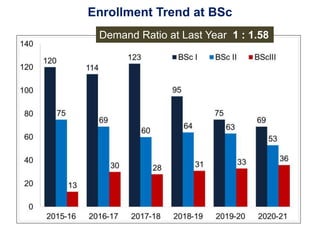 Enrollment Trend at BSc
Demand Ratio at Last Year 1 : 1.58
 