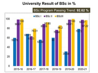 University Result of BSc in %
BSc Program Passing Trend: 92.62 %
 