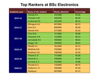 Top Rankers at BSc Electronics
Academic year Name of the student Marks obtained Percentage
2015-16
/Shinde R.S 372/400 93.00
/Tomake U.M 346/400 86.50
/Lokhande P.K 345/400 86.22
2016-17
/Bhingare S.H 697/800 86.73
Gore D.A 688/800 86.00
/Navale N.N 677/800 81.62
2017-18
/Pise M.D 727/800 90.88
/Mujawar H.R 713/800 89.13
/Jamadade P.A 709/800 88.63
/Magar T.B 709/800 88.63
2018-19
/Shaikh H.I 761/800 95.13
/Bodhale B.B 750/800 93.75
Pandhare S.B 748/800 93.50
2019-20
/Thorat S. P. 771/800 96.38
/Mule M. S. 748/800 93.50
/Survase A. T. 743/800 92.88
2020-21
/Parade D. E. 710/800 88.75
/Kulkarni C. P. 700/800 87.50
/Ekatpure 697/800 87.13
 