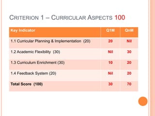 NAAC Assessment and Accreditation Process in Affiliated Colleges | PPTX