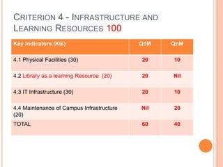 NAAC Assessment and Accreditation Process in Affiliated Colleges | PPTX