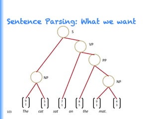 Sentence Parsing: What we want
9	
  
1	
  
5	
  
3	
  
8	
  
5	
  
9	
  
1	
  
4	
  
3	
  
NP	
  
NP	
  
PP	
  
S	
  
7	
  
1	
  
VP	
  
	
  The	
  	
  	
  	
  	
  	
  	
  	
  	
  	
  	
  cat	
  	
  	
  	
  	
  	
  	
  	
  	
  	
  	
  sat	
  	
  	
  	
  	
  	
  	
  	
  	
  	
  	
  	
  on	
  	
  	
  	
  	
  	
  	
  	
  	
  	
  	
  the	
  	
  	
  	
  	
  	
  	
  	
  	
  	
  	
  	
  mat.	
  103	
  
 