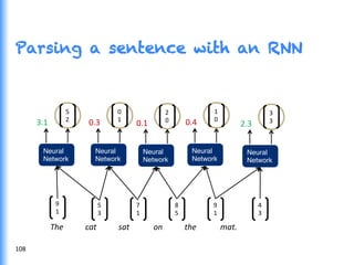 Parsing a sentence with an RNN
Neural "
Network"
	
  0.1	
  
2	
  
0	
  
Neural "
Network"
	
  0.4	
  
1	
  
0	
  
Neural "
Network"
	
  2.3	
  
3	
  
3	
  
9	
  
1	
  
5	
  
3	
  
8	
  
5	
  
9	
  
1	
  
4	
  
3	
  
7	
  
1	
  
Neural "
Network"
	
  3.1	
  
5	
  
2	
  
Neural "
Network"
	
  0.3	
  
0	
  
1	
  
	
  The	
  	
  	
  	
  	
  	
  	
  	
  	
  	
  	
  cat	
  	
  	
  	
  	
  	
  	
  	
  	
  	
  	
  sat	
  	
  	
  	
  	
  	
  	
  	
  	
  	
  	
  	
  on	
  	
  	
  	
  	
  	
  	
  	
  	
  	
  	
  the	
  	
  	
  	
  	
  	
  	
  	
  	
  	
  	
  	
  mat.	
  
108	
  
 