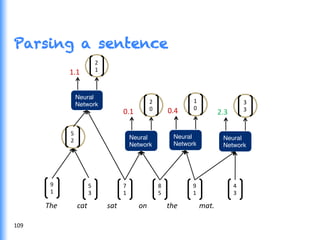 Parsing a sentence
9	
  
1	
  
5	
  
3	
  
5	
  
2	
  
Neural "
Network"
	
  1.1	
  
2	
  
1	
  
	
  The	
  	
  	
  	
  	
  	
  	
  	
  	
  	
  	
  cat	
  	
  	
  	
  	
  	
  	
  	
  	
  	
  	
  sat	
  	
  	
  	
  	
  	
  	
  	
  	
  	
  	
  	
  on	
  	
  	
  	
  	
  	
  	
  	
  	
  	
  	
  the	
  	
  	
  	
  	
  	
  	
  	
  	
  	
  	
  	
  mat.	
  
Neural "
Network"
	
  0.1	
  
2	
  
0	
  
Neural "
Network"
	
  0.4	
  
1	
  
0	
  
Neural "
Network"
	
  2.3	
  
3	
  
3	
  
5	
  
3	
  
8	
  
5	
  
9	
  
1	
  
4	
  
3	
  
7	
  
1	
  
109	
  
 