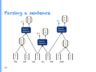 Parsing a sentence
5	
  
2	
  
Neural "
Network"
	
  1.1	
  
2	
  
1	
  
Neural "
Network"
	
  0.1	
  
2	
  
0	
  
3	
  
3	
  
Neural "
Network"
	
  3.6	
  
8	
  
3	
  
9	
  
1	
  
5	
  
3	
  
	
  The	
  	
  	
  	
  	
  	
  	
  	
  	
  	
  	
  cat	
  	
  	
  	
  	
  	
  	
  	
  	
  	
  	
  sat	
  	
  	
  	
  	
  	
  	
  	
  	
  	
  	
  	
  on	
  	
  	
  	
  	
  	
  	
  	
  	
  	
  	
  the	
  	
  	
  	
  	
  	
  	
  	
  	
  	
  	
  	
  mat.	
  
5	
  
3	
  
8	
  
5	
  
9	
  
1	
  
4	
  
3	
  
7	
  
1	
  
110	
  
 