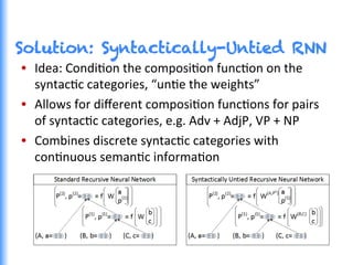 Solution: Syntactically-Untied RNN
•  Idea:	
  CondiGon	
  the	
  composiGon	
  funcGon	
  on	
  the	
  
syntacGc	
  categories,	
  “unGe	
  the	
  weights”	
  
•  Allows	
  for	
  diﬀerent	
  composiGon	
  funcGons	
  for	
  pairs	
  
of	
  syntacGc	
  categories,	
  e.g.	
  Adv	
  +	
  AdjP,	
  VP	
  +	
  NP	
  
•  Combines	
  discrete	
  syntacGc	
  categories	
  with	
  
conGnuous	
  semanGc	
  informaGon	
  
 