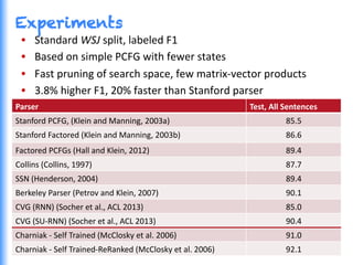 Experiments
•  Standard	
  WSJ	
  split,	
  labeled	
  F1	
  
•  Based	
  on	
  simple	
  PCFG	
  with	
  fewer	
  states	
  
•  Fast	
  pruning	
  of	
  search	
  space,	
  few	
  matrix-­‐vector	
  products	
  
•  3.8%	
  higher	
  F1,	
  20%	
  faster	
  than	
  Stanford	
  parser	
  
Parser	
   Test,	
  All	
  Sentences	
  
Stanford	
  PCFG,	
  (Klein	
  and	
  Manning,	
  2003a)	
   85.5	
  
Stanford	
  Factored	
  (Klein	
  and	
  Manning,	
  2003b)	
   86.6	
  
Factored	
  PCFGs	
  (Hall	
  and	
  Klein,	
  2012)	
   89.4	
  
Collins	
  (Collins,	
  1997)	
   87.7	
  
SSN	
  (Henderson,	
  2004)	
   89.4	
  
Berkeley	
  Parser	
  (Petrov	
  and	
  Klein,	
  2007)	
   90.1	
  
CVG	
  (RNN)	
  (Socher	
  et	
  al.,	
  ACL	
  2013)	
   85.0	
  
CVG	
  (SU-­‐RNN)	
  (Socher	
  et	
  al.,	
  ACL	
  2013)	
   90.4	
  
Charniak	
  -­‐	
  Self	
  Trained	
  (McClosky	
  et	
  al.	
  2006)	
   91.0	
  
Charniak	
  -­‐	
  Self	
  Trained-­‐ReRanked	
  (McClosky	
  et	
  al.	
  2006)	
   92.1	
  
 