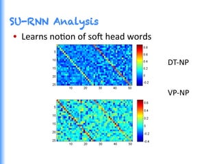 SU-RNN Analysis
•  Learns	
  noGon	
  of	
  so^	
  head	
  words	
  
DT-­‐NP	
  	
  
	
  
	
  
VP-­‐NP	
  
 