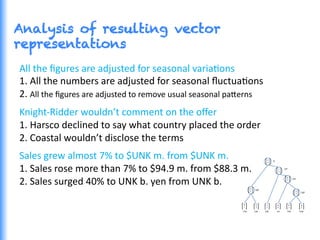 Analysis of resulting vector
representations
All	
  the	
  ﬁgures	
  are	
  adjusted	
  for	
  seasonal	
  variaGons	
  
1.	
  All	
  the	
  numbers	
  are	
  adjusted	
  for	
  seasonal	
  ﬂuctuaGons	
  
2.	
  All	
  the	
  ﬁgures	
  are	
  adjusted	
  to	
  remove	
  usual	
  seasonal	
  pa0erns	
  
	
  
Knight-­‐Ridder	
  wouldn’t	
  comment	
  on	
  the	
  oﬀer	
  
1.	
  Harsco	
  declined	
  to	
  say	
  what	
  country	
  placed	
  the	
  order	
  
2.	
  Coastal	
  wouldn’t	
  disclose	
  the	
  terms	
  
	
  
Sales	
  grew	
  almost	
  7%	
  to	
  $UNK	
  m.	
  from	
  $UNK	
  m.	
  
1.	
  Sales	
  rose	
  more	
  than	
  7%	
  to	
  $94.9	
  m.	
  from	
  $88.3	
  m.	
  
2.	
  Sales	
  surged	
  40%	
  to	
  UNK	
  b.	
  yen	
  from	
  UNK	
  b.	
  
	
  
"
 