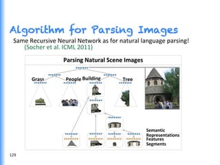 Algorithm for Parsing Images
Same	
  Recursive	
  Neural	
  Network	
  as	
  for	
  natural	
  language	
  parsing!	
  	
  
(Socher	
  et	
  al.	
  ICML	
  2011)	
  
Features
Grass Tree
Segments
Semantic	
  	
  
Representations
People Building
Parsing	
  Natural	
  Scene	
  ImagesParsing	
  Natural	
  Scene	
  Images
129	
  
 