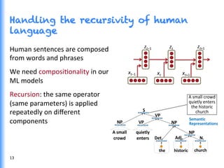 Handling the recursivity of human
language
Human	
  sentences	
  are	
  composed	
  
from	
  words	
  and	
  phrases	
  
We	
  need	
  composiGonality	
  in	
  our	
  
ML	
  models	
  	
  
Recursion:	
  the	
  same	
  operator	
  
(same	
  parameters)	
  is	
  applied	
  
repeatedly	
  on	
  diﬀerent	
  
components	
  
A	
  small	
  crowd	
  
quietly	
  enters	
  
the	
  historic	
  
church
historicthe
quietly	
  
enters
S
VP
Det. Adj.
NPVP
A	
  small	
  
crowd
NP
NP
church
N.
Semantic	
  	
  
Representations
xt−1	
   xt	
   xt+1	
  
zt−1	
   zt	
   zt+1	
  
13	
  
 