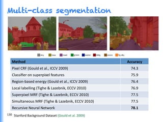 Multi-class segmentation
Method	
   Accuracy	
  
Pixel	
  CRF	
  (Gould	
  et	
  al.,	
  ICCV	
  2009)	
   74.3	
  
Classiﬁer	
  on	
  superpixel	
  features	
   75.9	
  
Region-­‐based	
  energy	
  (Gould	
  et	
  al.,	
  ICCV	
  2009)	
   76.4	
  
Local	
  labelling	
  (Tighe	
  &	
  Lazebnik,	
  ECCV	
  2010)	
   76.9	
  
Superpixel	
  MRF	
  (Tighe	
  &	
  Lazebnik,	
  ECCV	
  2010)	
   77.5	
  
Simultaneous	
  MRF	
  (Tighe	
  &	
  Lazebnik,	
  ECCV	
  2010)	
   77.5	
  
Recursive	
  Neural	
  Network	
   78.1	
  
Stanford	
  Background	
  Dataset	
  (Gould	
  et	
  al.	
  2009)	
  130	
  
 
