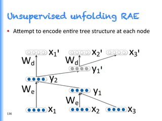 Unsupervised unfolding RAE
136	
  
•  A0empt	
  to	
  encode	
  enGre	
  tree	
  structure	
  at	
  each	
  node	
  
 
