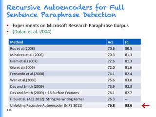 Recursive Autoencoders for Full
Sentence Paraphrase Detection
•  Experiments	
  on	
  Microso^	
  Research	
  Paraphrase	
  Corpus	
  	
  
•  (Dolan	
  et	
  al.	
  2004)	
  
Method	
   Acc.	
   F1	
  
Rus	
  et	
  al.(2008)	
   70.6	
   80.5	
  
Mihalcea	
  et	
  al.(2006)	
   70.3	
   81.3	
  
Islam	
  et	
  al.(2007)	
   72.6	
   81.3	
  
Qiu	
  et	
  al.(2006)	
  	
   72.0	
   81.6	
  
Fernando	
  et	
  al.(2008)	
   74.1	
   82.4	
  
Wan	
  et	
  al.(2006)	
   75.6	
   83.0	
  
Das	
  and	
  Smith	
  (2009)	
  	
   73.9	
   82.3	
  
Das	
  and	
  Smith	
  (2009)	
  +	
  18	
  Surface	
  Features	
   76.1	
   82.7	
  
F.	
  Bu	
  et	
  al.	
  (ACL	
  2012):	
  String	
  Re-­‐wriGng	
  Kernel	
   76.3	
   -­‐-­‐	
  
Unfolding	
  Recursive	
  Autoencoder	
  (NIPS	
  2011)	
   76.8	
   83.6	
  
138	
  
 