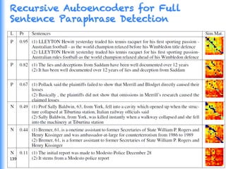 Recursive Autoencoders for Full
Sentence Paraphrase Detection
139	
  
 