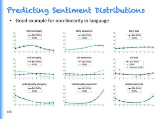 Predicting Sentiment Distributions
•  Good	
  example	
  for	
  non-­‐linearity	
  in	
  language	
  
143	
  
 