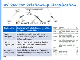 MV-RNN for Relationship Classification
Rela@onship	
  	
   Sentence	
  with	
  labeled	
  nouns	
  for	
  which	
  
to	
  predict	
  rela@onships	
  
Cause-­‐
Eﬀect(e2,e1)	
  
	
  
Avian	
  [inﬂuenza]e1	
  is	
  an	
  infecGous	
  
disease	
  caused	
  by	
  type	
  a	
  strains	
  of	
  the	
  
inﬂuenza	
  [virus]e2.	
  
EnGty-­‐
Origin(e1,e2)	
  
The	
  [mother]e1	
  le^	
  her	
  naGve	
  [land]e2	
  
about	
  the	
  same	
  Gme	
  and	
  they	
  were	
  
married	
  in	
  that	
  city.	
  
Message-­‐
Topic(e2,e1)	
  
	
  
Roadside	
  [a0racGons]e1	
  are	
  frequently	
  
adverGsed	
  with	
  [billboards]e2	
  to	
  a0ract	
  
tourists.	
  
144	
  
 