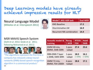 Deep Learning models have already
achieved impressive results for HLT
Neural	
  Language	
  Model	
  
[Mikolov	
  et	
  al.	
  Interspeech	
  2011]	
  
	
  
MSR	
  MAVIS	
  Speech	
  System	
  
[Dahl	
  et	
  al.	
  2012;	
  Seide	
  et	
  al.	
  	
  2011;	
  
following	
  Mohamed	
  et	
  al.	
  2011]	
  
	
  
“The	
  algorithms	
  represent	
  the	
  ﬁrst	
  Gme	
  a	
  
company	
  has	
  released	
  a	
  deep-­‐neural-­‐
networks	
  (DNN)-­‐based	
  speech-­‐recogniGon	
  
algorithm	
  in	
  a	
  commercial	
  product.”	
  
	
  
Model	
  	
  WSJ	
  ASR	
  task	
   Eval	
  WER	
  
KN5	
  Baseline	
   17.2	
  
DiscriminaGve	
  LM	
   16.9	
  
Recurrent	
  NN	
  combinaGon	
   14.4	
  
Acous@c	
  model	
  &	
  
training	
  
Recog	
  
	
  WER	
  
RT03S	
  
FSH	
  
Hub5	
  
SWB	
  
GMM	
  40-­‐mix,	
  
BMMI,	
  SWB	
  309h	
  
1-­‐pass	
  
−adapt	
  
27.4	
   23.6	
  
DBN-­‐DNN	
  7	
  layer	
  
x	
  2048,	
  SWB	
  309h	
  
1-­‐pass	
  
−adapt	
  
18.5	
  
(−33%)	
  
16.1	
  
(−32%)	
  
GMM	
  72-­‐mix,	
  
BMMI,	
  FSH	
  2000h	
  
k-­‐pass	
  
+adapt	
  
18.6	
   17.1	
  
15	
  
 
