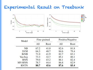 Experimental Result on Treebank
 
