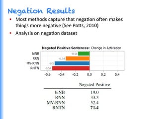 Negation Results
•  Most	
  methods	
  capture	
  that	
  negaGon	
  o^en	
  makes	
  
things	
  more	
  negaGve	
  (See	
  Po0s,	
  2010)	
  
•  Analysis	
  on	
  negaGon	
  dataset	
  
 