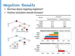 Negation Results
•  But	
  how	
  about	
  negaGng	
  negaGves?	
  
•  PosiGve	
  acGvaGon	
  should	
  increase!	
  
 