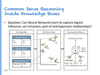 Common Sense Reasoning
Inside Knowledge Bases
•  QuesGon:	
  Can	
  Neural	
  Networks	
  learn	
  to	
  capture	
  logical	
  
inference,	
  set	
  inclusions,	
  part-­‐of	
  and	
  hypernym	
  relaGonships?	
  
173	
  
 