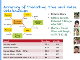 Accuracy of Predicting True and False
Relationships
•  Related	
  Work	
  
•  Bordes,	
  Weston,	
  
Collobert	
  &	
  Bengio,	
  	
  
AAAI	
  2011)	
  
•  (Bordes,	
  Glorot,	
  
Weston	
  &	
  Bengio,	
  
AISTATS	
  2012)	
  
175	
  
Model	
   FreeBase	
   WordNet	
  
Distance	
  Model	
   68.3	
   61.0	
  
Hadamard	
  Model	
   80.0	
   68.8	
  
Standard	
  Layer	
  Model	
  (<NTN)	
   76.0	
   85.3	
  
Bilinear	
  Model	
  (<NTN)	
   84.1	
   87.7	
  
Neural	
  Tensor	
  Network	
  (Chen	
  et	
  al.	
  2013)	
   86.2	
   90.0	
  
 