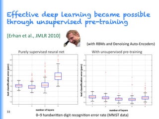 Effective deep learning became possible
through unsupervised pre-training
[Erhan	
  et	
  al.,	
  JMLR	
  2010]	
  
	
  
Purely	
  supervised	
  neural	
  net	
   With	
  unsupervised	
  pre-­‐training	
  
(with	
  RBMs	
  and	
  Denoising	
  Auto-­‐Encoders)	
  
0–9	
  handwri0en	
  digit	
  recogniGon	
  error	
  rate	
  (MNIST	
  data)	
  
33	
  
 