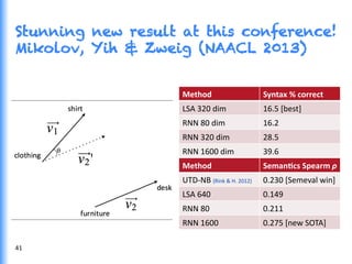 Stunning new result at this conference!
Mikolov, Yih & Zweig (NAACL 2013)
Method	
   Syntax	
  %	
  correct	
  
LSA	
  320	
  dim	
   16.5	
  [best]	
  
RNN	
  80	
  dim	
   16.2	
  
RNN	
  320	
  dim	
   28.5	
  
RNN	
  1600	
  dim	
   39.6	
  
Method	
   Seman@cs	
  Spearm	
  ρ	
  
UTD-­‐NB	
  (Rink	
  &	
  H.	
  2012)	
   0.230	
  [Semeval	
  win]	
  
LSA	
  640	
   0.149	
  
RNN	
  80	
   0.211	
  
RNN	
  1600	
   0.275	
  [new	
  SOTA]	
  
41	
  
 