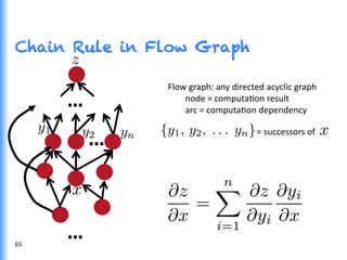 Chain Rule in Flow Graph
…	
  
…	
  
…	
  
Flow	
  graph:	
  any	
  directed	
  acyclic	
  graph	
  
	
  node	
  =	
  computaGon	
  result	
  
	
  arc	
  =	
  computaGon	
  dependency	
  
	
  
	
  	
  	
  	
  	
  	
  	
  	
  	
  	
  	
  	
  	
  	
  	
  	
  	
  	
  	
  	
  	
  	
  	
  	
  	
  	
  	
  	
   	
  	
  =	
  successors	
  of	
  	
  
65	
  
 