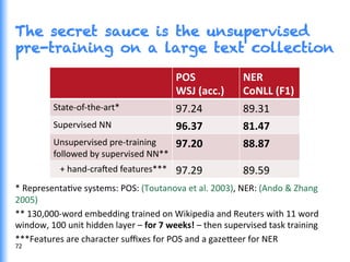 POS	
  
WSJ	
  (acc.)	
  
NER	
  
CoNLL	
  (F1)	
  
State-­‐of-­‐the-­‐art*	
   97.24	
   89.31	
  
Supervised	
  NN	
   96.37	
   81.47	
  
Unsupervised	
  pre-­‐training	
  
followed	
  by	
  supervised	
  NN**	
  
97.20	
   88.87	
  
	
  	
  	
  +	
  hand-­‐cra^ed	
  features***	
   97.29	
   89.59	
  
*	
  RepresentaGve	
  systems:	
  POS:	
  (Toutanova	
  et	
  al.	
  2003),	
  NER:	
  (Ando	
  &	
  Zhang	
  
2005)	
  
**	
  130,000-­‐word	
  embedding	
  trained	
  on	
  Wikipedia	
  and	
  Reuters	
  with	
  11	
  word	
  
window,	
  100	
  unit	
  hidden	
  layer	
  –	
  for	
  7	
  weeks!	
  –	
  then	
  supervised	
  task	
  training	
  
***Features	
  are	
  character	
  suﬃxes	
  for	
  POS	
  and	
  a	
  gaze0eer	
  for	
  NER	
  
The secret sauce is the unsupervised
pre-training on a large text collection
72	
  
 