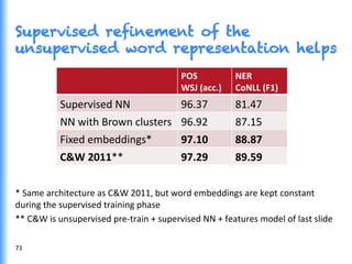 POS	
  
WSJ	
  (acc.)	
  
NER	
  
CoNLL	
  (F1)	
  
Supervised	
  NN	
   96.37	
   81.47	
  
NN	
  with	
  Brown	
  clusters	
   96.92	
   87.15	
  
Fixed	
  embeddings*	
   97.10	
   88.87	
  
C&W	
  2011**	
   97.29	
   89.59	
  
*	
  Same	
  architecture	
  as	
  C&W	
  2011,	
  but	
  word	
  embeddings	
  are	
  kept	
  constant	
  
during	
  the	
  supervised	
  training	
  phase	
  
**	
  C&W	
  is	
  unsupervised	
  pre-­‐train	
  +	
  supervised	
  NN	
  +	
  features	
  model	
  of	
  last	
  slide	
  
Supervised refinement of the
unsupervised word representation helps
73	
  
 