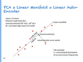 PCA = Linear Manifold = Linear Auto-
Encoder
reconstrucGon	
  error	
  vector	
  
Linear	
  manifold	
  
reconstrucGon(x)	
  
x	
  
input	
  x,	
  0-­‐mean	
  
features=code=h(x)=W	
  x	
  
reconstrucGon(x)=WT	
  h(x)	
  =	
  WT	
  W	
  x	
  
W	
  =	
  principal	
  eigen-­‐basis	
  of	
  Cov(X)	
  
LSA	
  example:	
  
x	
  =	
  (normalized)	
  distribuGon	
  
of	
  co-­‐occurrence	
  frequencies	
  
82	
  
 