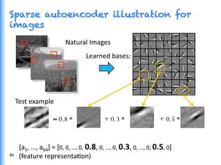 Sparse autoencoder illustration for
images
	
  	
  	
  	
  Natural	
  Images	
  
Learned	
  bases:	
  	
  “Edges”	
  
50 100 150 200 250 300 350 400 450 500
50
100
150
200
250
300
350
400
450
500
50 100 150 200 250 300 350 400 450 500
50
100
150
200
250
300
350
400
450
500
50 100 150 200 250 300 350 400 450 500
50
100
150
200
250
300
350
400
450
500
≈ 0.8 * + 0.3 * + 0.5 *
[a1,	
  …,	
  a64]	
  =	
  [0,	
  0,	
  …,	
  0,	
  0.8,	
  0,	
  …,	
  0,	
  0.3,	
  0,	
  …,	
  0,	
  0.5,	
  0]	
  	
  
(feature	
  representaGon)	
  	
  
Test	
  example
86	
  
 