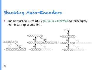 Stacking Auto-Encoders
•  Can	
  be	
  stacked	
  successfully	
  (Bengio	
  et	
  al	
  NIPS’2006)	
  to	
  form	
  highly	
  
non-­‐linear	
  representaGons	
  
87	
  
 