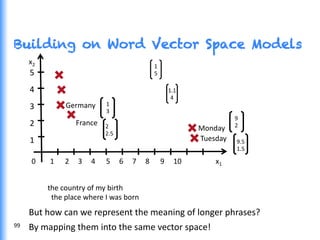 Building on Word Vector Space Models
99	
  
x2	
  
x1	
  	
  	
  	
  0	
  	
  	
  	
  	
  	
  	
  	
  1	
  	
  	
  	
  	
  	
  2	
  	
  	
  	
  	
  3	
  	
  	
  	
  	
  4	
  	
  	
  	
  	
  	
  5	
  	
  	
  	
  	
  6	
  	
  	
  	
  	
  7	
  	
  	
  	
  	
  8	
  	
  	
  	
  	
  	
  9	
  	
  	
  	
  	
  10	
  
5	
  
4	
  
3	
  
2	
  
1	
  
Monday	
  
9	
  
2	
  
Tuesday	
   9.5	
  
1.5	
  
By	
  mapping	
  them	
  into	
  the	
  same	
  vector	
  space!	
  
1	
  
5	
  
1.1	
  
4	
  
the	
  country	
  of	
  my	
  birth	
  
	
  	
  the	
  place	
  where	
  I	
  was	
  born	
  
But	
  how	
  can	
  we	
  represent	
  the	
  meaning	
  of	
  longer	
  phrases?	
  
France	
   2	
  
2.5	
  
Germany	
   1	
  
3	
  
 