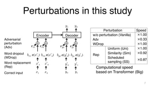 Perturbations in this study
7
Decoder
Encoder
y1 y2
x1
x’1
bx1 e(x’1)
rx1
x2
x’2
bx2 e(x’2)
rx2
y0
y’0
by0 e(y’0)
ry0
y1
y’1
by1 e(y’1)
ry1
Adversarial
perturbation
(Adv)
Word dropout
(WDrop)
Word replacement
(Rep)
Correct input
Perturbation Speed
w/o perturbation (Vanilla) ×1.00
Adv ×0.33
WDrop ×1.00
Rep
Uniform (Uni) ×1.00
Similarity (Sim) ×0.92
Scheduled
sampling (SS)
×0.87
Computational speed
based on Transformer (Big)
 