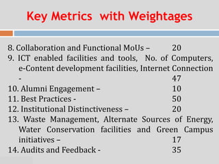 07:47 PM
Key Metrics with Weightages
8. Collaboration and Functional MoUs – 20
9. ICT enabled facilities and tools, No. of Computers,
e-Content development facilities, Internet Connection
- 47
10. Alumni Engagement – 10
11. Best Practices - 50
12. Institutional Distinctiveness – 20
13. Waste Management, Alternate Sources of Energy,
Water Conservation facilities and Green Campus
initiatives – 17
14. Audits and Feedback - 35
 