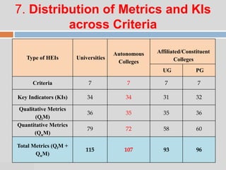 07:47 PM
7. Distribution of Metrics and KIs
across Criteria
Type of HEIs Universities
Autonomous
Colleges
Affiliated/Constituent
Colleges
UG PG
Criteria 7 7 7 7
Key Indicators (KIs) 34 34 31 32
Qualitative Metrics
(QlM)
36 35 35 36
Quantitative Metrics
(QnM)
79 72 58 60
Total Metrics (QlM +
QnM)
115 107 93 96
 