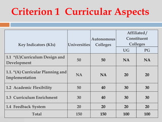 07:47 PM
Criterion 1 Curricular Aspects
Key Indicators (KIs) Universities
Autonomous
Colleges
Affiliated /
Constituent
Colleges
UG PG
1.1 *(U)Curriculum Design and
Development
50 50 NA NA
1.1. *(A) Curricular Planning and
Implementation
NA NA 20 20
1.2 Academic Flexibility 50 40 30 30
1.3 Curriculum Enrichment 30 40 30 30
1.4 Feedback System 20 20 20 20
Total 150 150 100 100
 