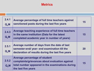 07:47 PM
Metrics
2.4.1
QnM
Average percentage of full time teachers against
sanctioned posts during the last five years
15
2.4.3
QnM
Average teaching experience of full time teachers
in the same institution (Data for the latest
completed academic year in number of years)
15
2.5.1
QnM
Average number of days from the date of last
semester-end/ year- end examination till the
declaration of results during the last five years
20
2.5.2
QnM
Average percentage of student
complaints/grievances about evaluation against
total number appeared in the examinations during
the last five years
15
 